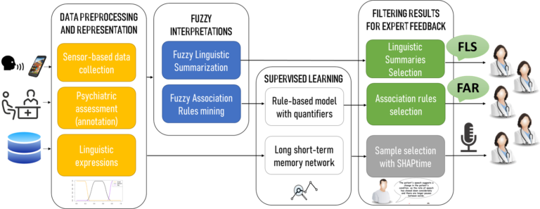 human-centric evaluation methodology for Explanations
